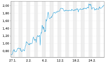 Chart Mini Future Short Hims & Hers Health - 1 Monat
