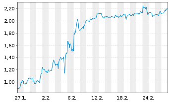 Chart Mini Future Short Hims & Hers Health - 1 Monat