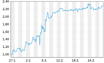 Chart Mini Future Short Hims & Hers Health - 1 Monat