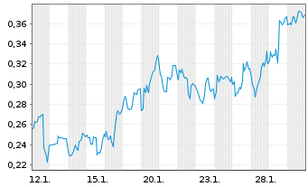 Chart Mini Future Short Canopy Growth - 1 Monat