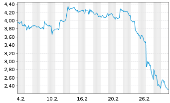 Chart Mini Future Short Netflix - 1 Month