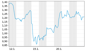 Chart Mini Future Short Taiwan Semiconductor - 1 Monat