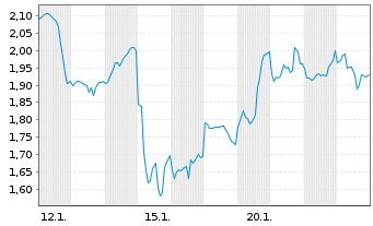 Chart Mini Future Short Taiwan Semiconductor - 1 Monat