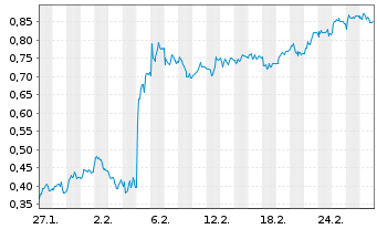 Chart Mini Future Short Heidelberger Druck - 1 Monat