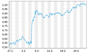 Chart Mini Future Short Heidelberger Druck - 1 Monat