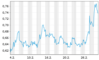 Chart Mini Future Short Nordea Bank - 1 Month