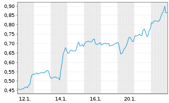 Chart Mini Future Long Uranium Energy - 1 Monat