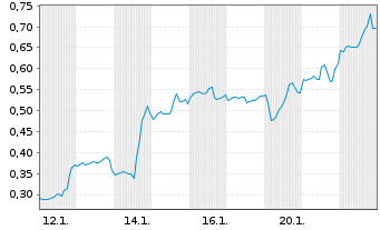 Chart Mini Future Long Uranium Energy - 1 Monat