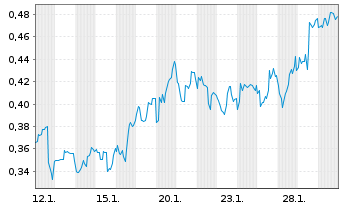 Chart Mini Future Short Canopy Growth - 1 Monat