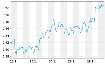 Chart Mini Future Short Canopy Growth - 1 Monat