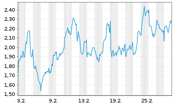 Chart Mini Future Long Rio Tinto - 1 Monat
