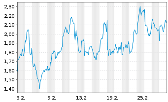 Chart Mini Future Long Rio Tinto - 1 Monat