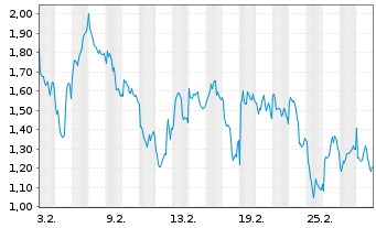 Chart Mini Future Short Rio Tinto - 1 Monat