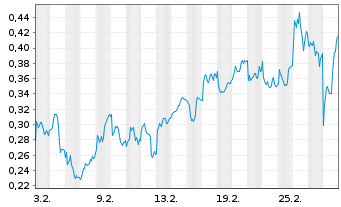 Chart Mini Future Long Rolls-Royce - 1 Monat