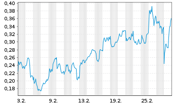 Chart Mini Future Long Rolls-Royce - 1 Monat