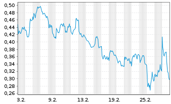 Chart Mini Future Short Rolls-Royce - 1 Monat