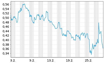 Chart Mini Future Short Rolls-Royce - 1 Monat