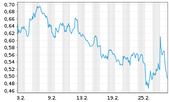 Chart Mini Future Short Rolls-Royce - 1 Monat