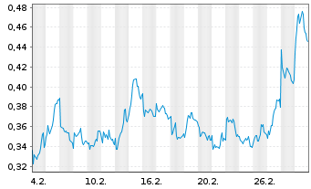 Chart Mini Future Short Nordea Bank - 1 Month