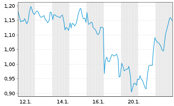 Chart Mini Future Long Linde - 1 Monat