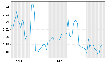 Chart Mini Future Long Vivoryon Therapeutics - 1 Monat
