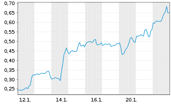 Chart Mini Future Long Uranium Energy - 1 Monat