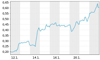 Chart Mini Future Long Uranium Energy - 1 Monat