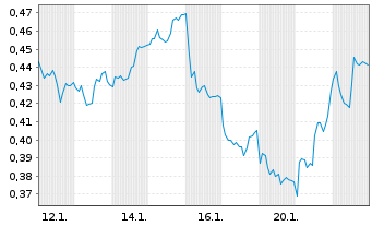 Chart Mini Future Long Evonik - 1 Monat
