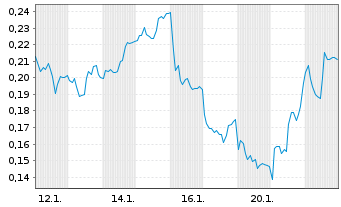 Chart Mini Future Long Evonik - 1 Monat
