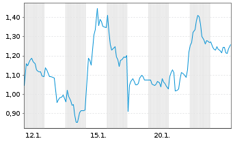 Chart Mini Future Long SUESS MicroTec - 1 Monat