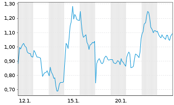 Chart Mini Future Long SUESS MicroTec - 1 Monat