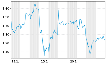 Chart Mini Future Short SUESS MicroTec - 1 Monat