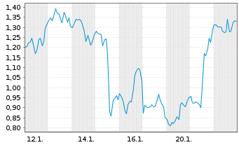 Chart Mini Future Long Eli Lilly - 1 Monat