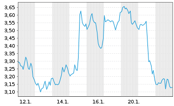 Chart Mini Future Short Eli Lilly - 1 Monat