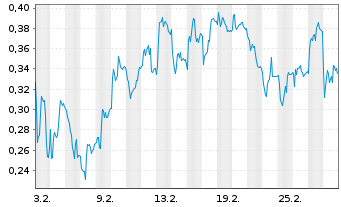 Chart Mini Future Long Merck - 1 Monat