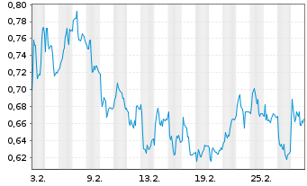 Chart Mini Future Short Merck - 1 Monat