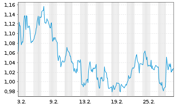 Chart Mini Future Short Merck - 1 Monat