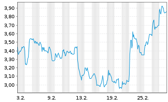 Chart Mini Future Short MTU Aero Engines - 1 Monat