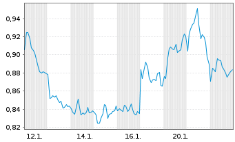 Chart Mini Future Short ING - 1 Monat