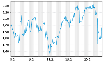 Chart Mini Future Long BNP Paribas - 1 Monat