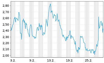 Chart Mini Future Short BNP Paribas - 1 Monat