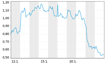 Chart Mini Future Short SMA Solar - 1 Monat