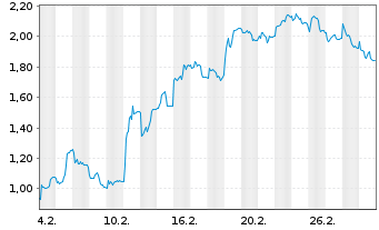 Chart Mini Future Short FinTech Group - 1 Monat