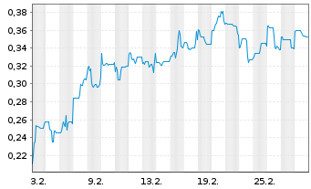 Chart Mini Future Short Metavista3D - 1 Monat