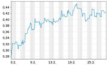 Chart Mini Future Short Metavista3D - 1 Monat