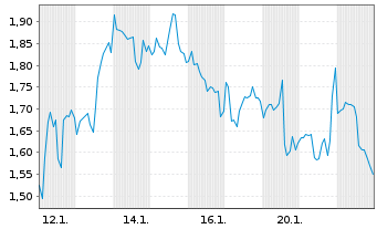 Chart Mini Future Long Walmart - 1 Monat