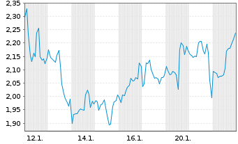 Chart Mini Future Short Walmart - 1 Monat
