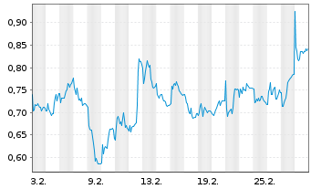 Chart Mini Future Short Bilfinger - 1 Monat