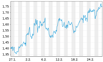 Chart Mini Future Long Hannover Rueck - 1 Monat