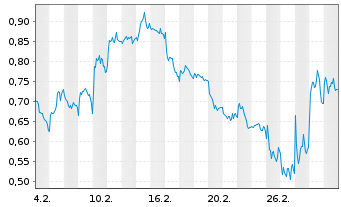 Chart Mini Future Short Axa - 1 Monat